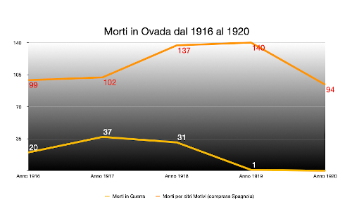 Grafico Spagnola Ovada