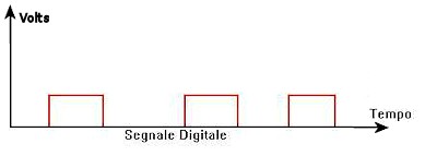 Digitale