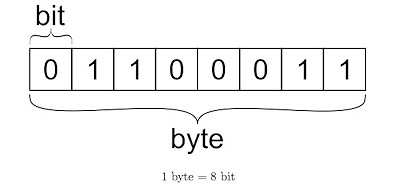 Bytes