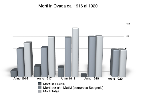Grafico Spagnola Ovada